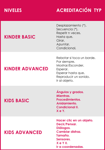 Tabla de acreditaciones TYP