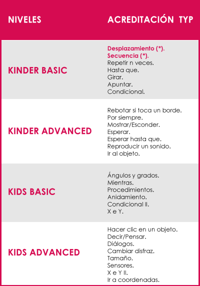 Tabla de acreditaciones TYP