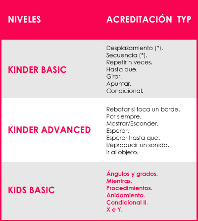 Tabla de acreditaciones TYP