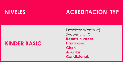 Tabla de acreditaciones TYP